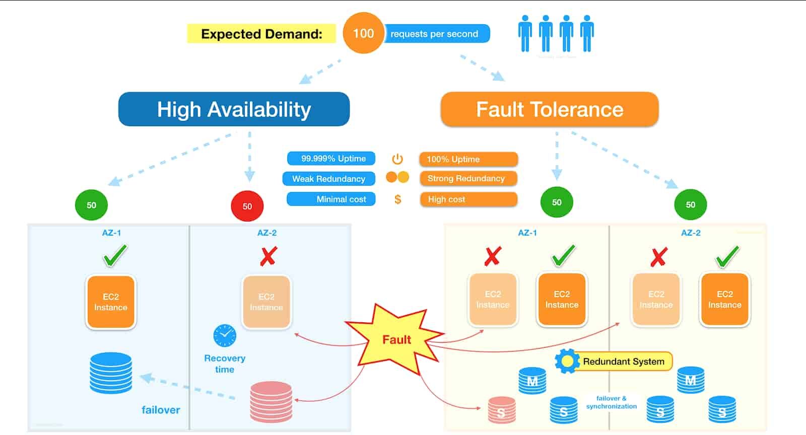 Good and the Bad of Fault Tolerant VS High Availability 